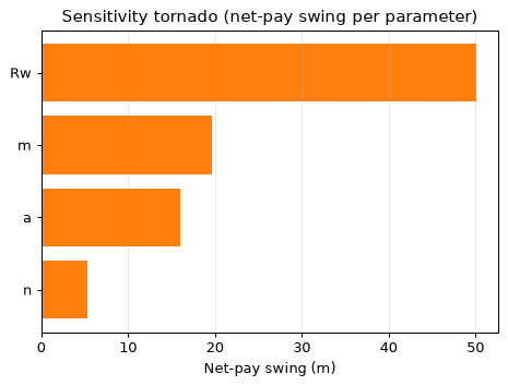 Sensitivity tornado