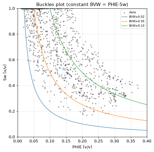 Buckles plot
