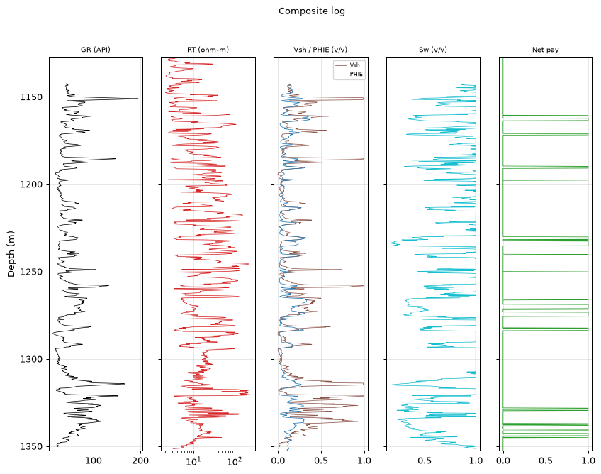 Composite log