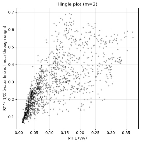 Hingle plot