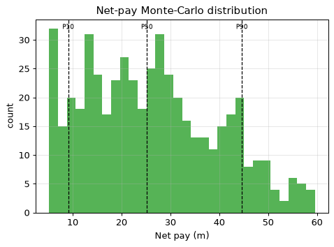 Net-pay Monte-Carlo distribution