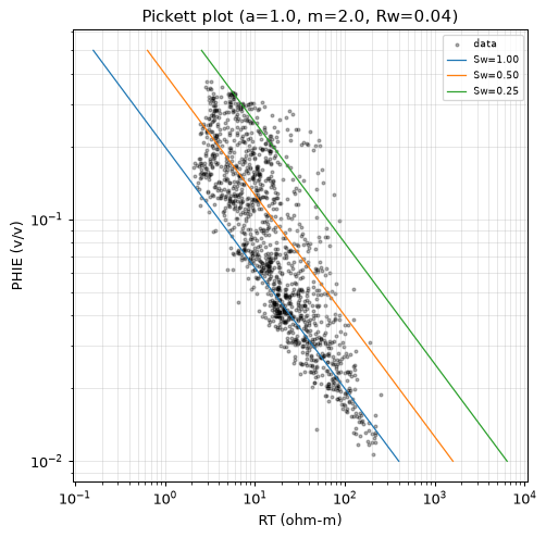 Pickett plot