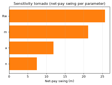 Sensitivity tornado