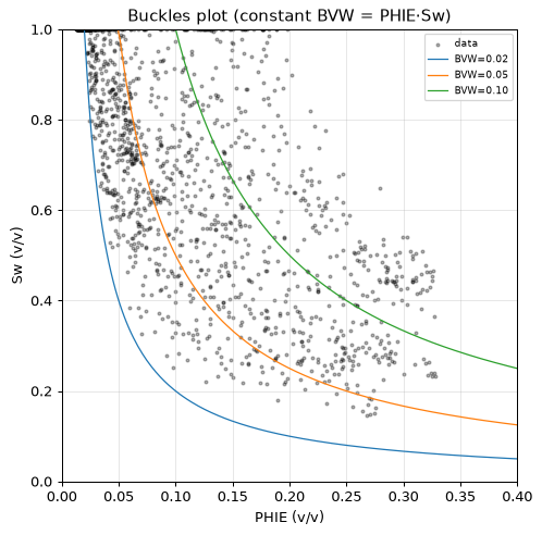 Buckles plot