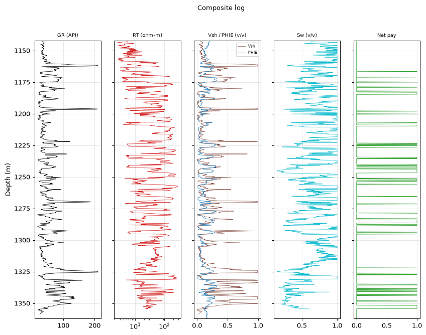 Composite log