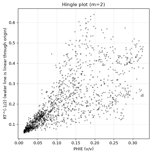 Hingle plot