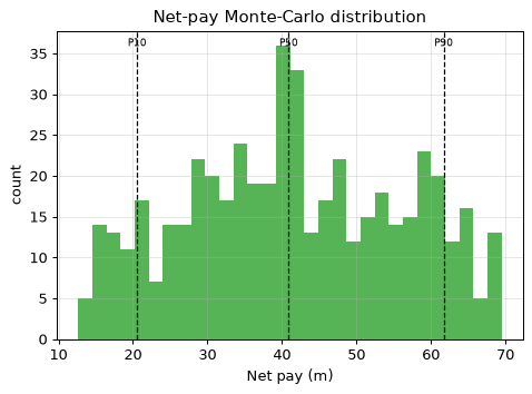Net-pay Monte-Carlo distribution