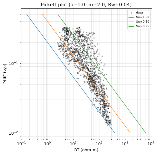 Pickett plot