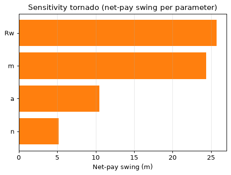 Sensitivity tornado
