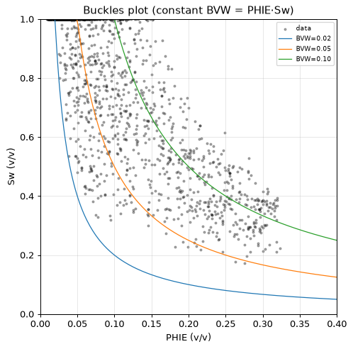 Buckles plot