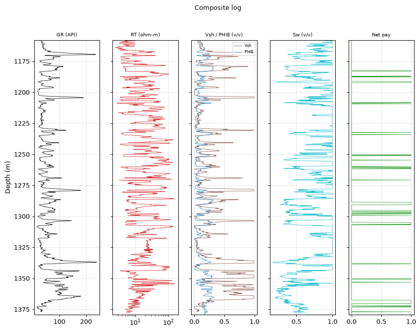 Composite log