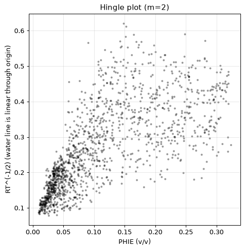 Hingle plot