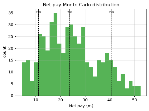 Net-pay Monte-Carlo distribution