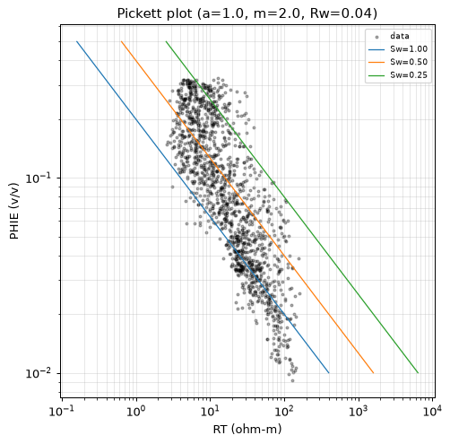 Pickett plot