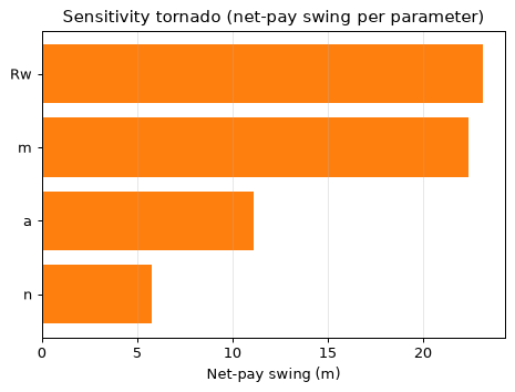 Sensitivity tornado