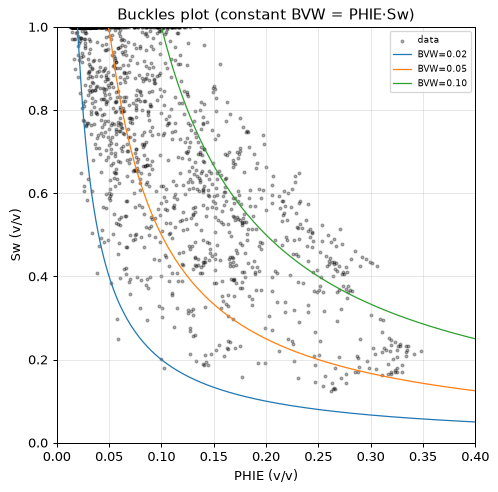 Buckles plot