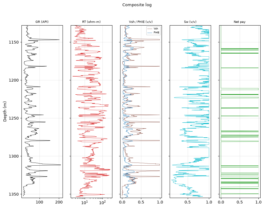 Composite log