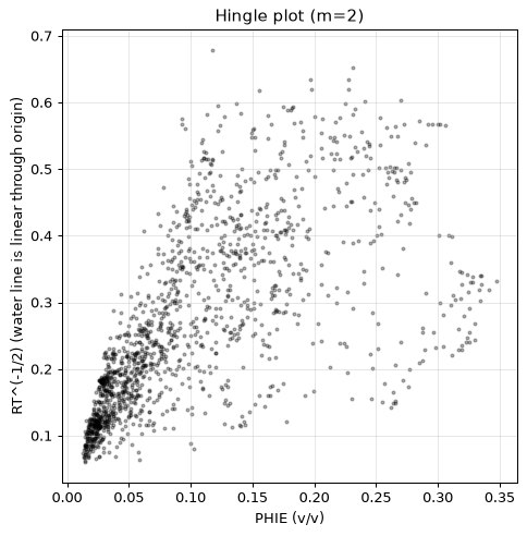 Hingle plot