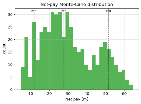 Net-pay Monte-Carlo distribution