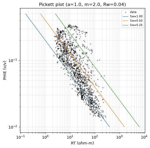 Pickett plot
