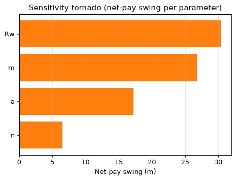 Sensitivity tornado
