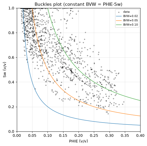 Buckles plot