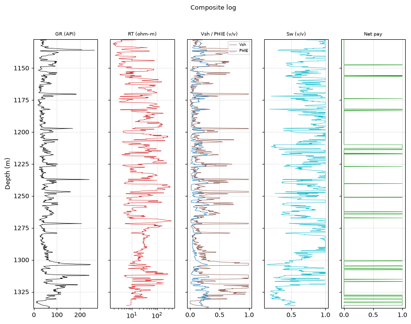 Composite log