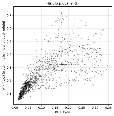 Hingle plot