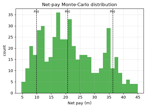 Net-pay Monte-Carlo distribution