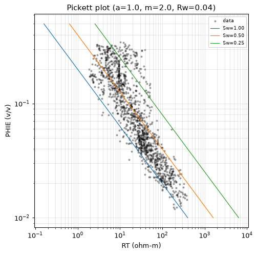 Pickett plot