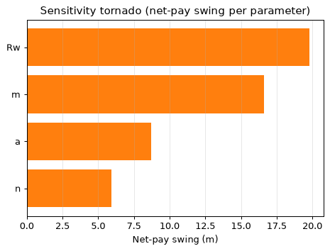 Sensitivity tornado