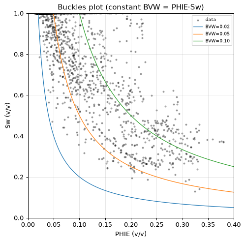 Buckles plot