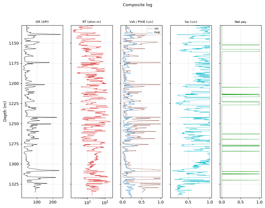 Composite log