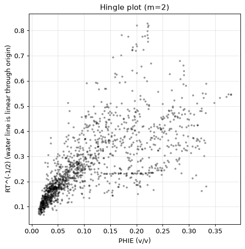 Hingle plot