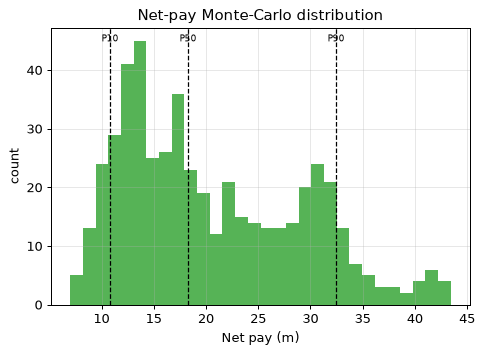 Net-pay Monte-Carlo distribution