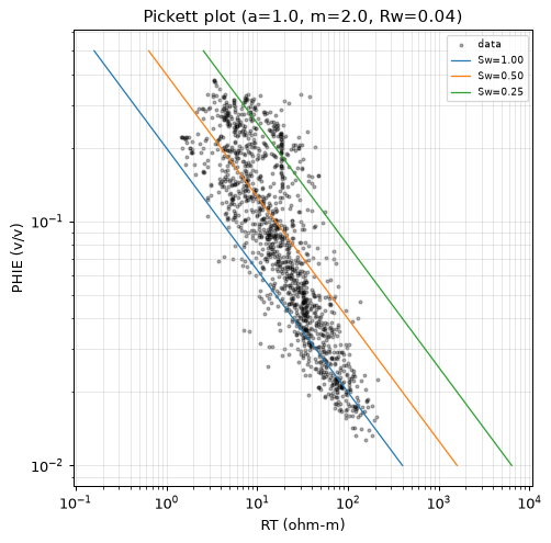 Pickett plot
