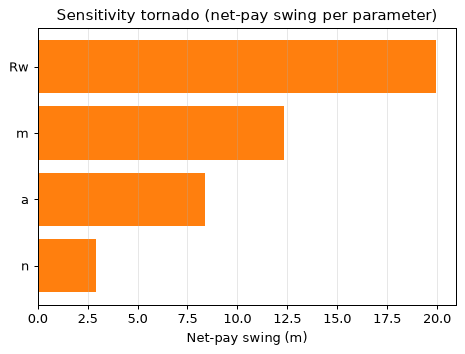 Sensitivity tornado