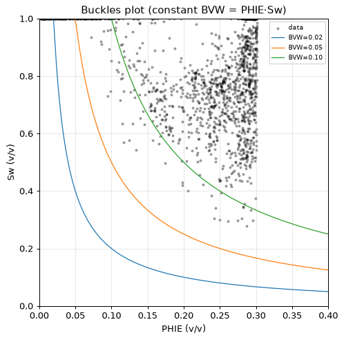 Buckles plot