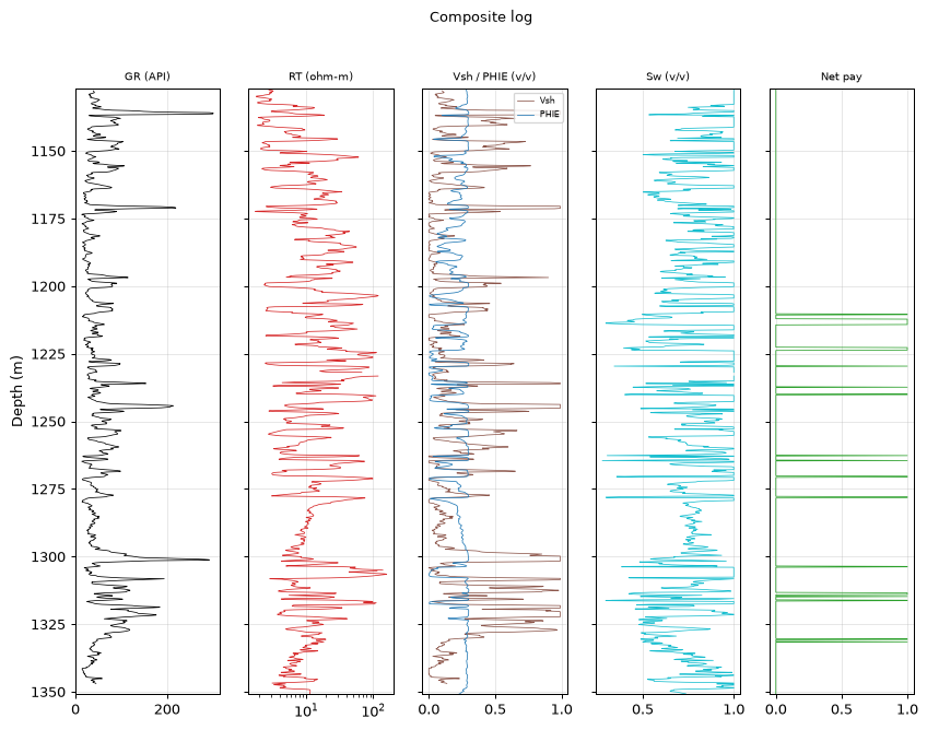 Composite log