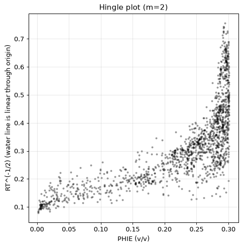 Hingle plot