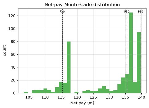 Net-pay Monte-Carlo distribution