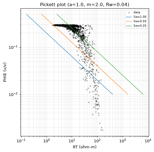 Pickett plot