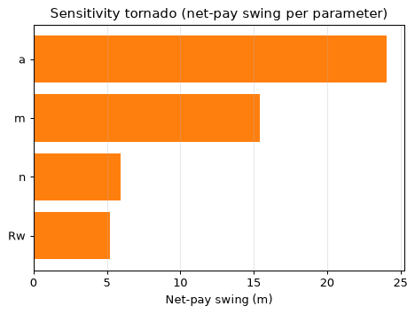Sensitivity tornado