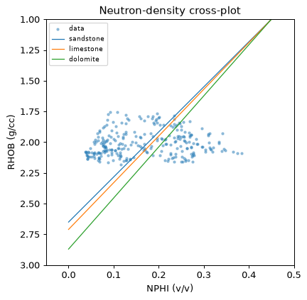 Neutron-density crossplot