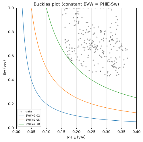 Buckles plot