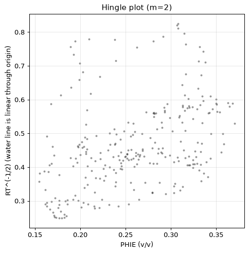 Hingle plot