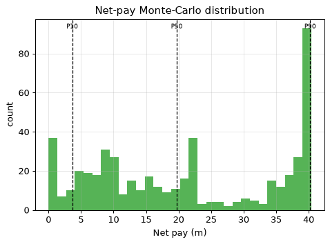 Net-pay Monte-Carlo distribution