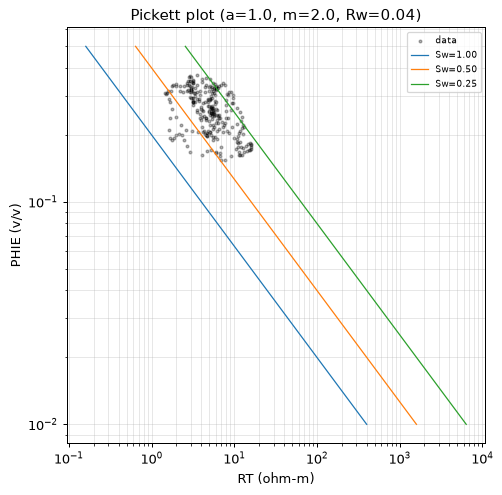 Pickett plot