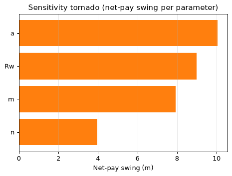 Sensitivity tornado