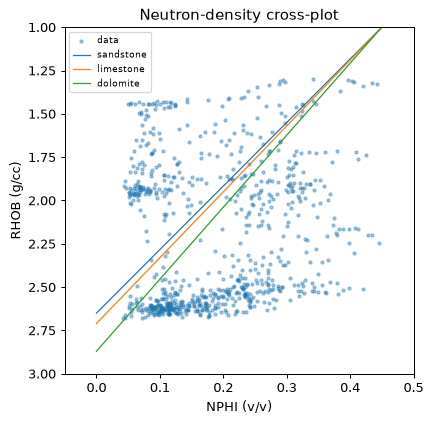 Neutron-density crossplot